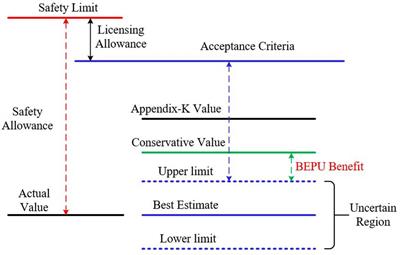 An Improved Best Estimate Plus Uncertainty Method for Small-Break Loss-of-Coolant Accident in Pressurized Water Reactor